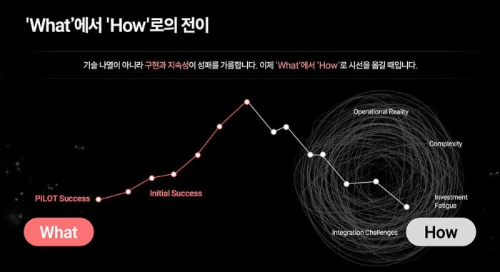 파일럿 성공에서 초기 성과까지 상승하다가 프로덕션 단계에서 운영 현실, 복잡성, 통합 과제, 투자 피로 등의 요인으로 성과가 급격히 하락하는 흐름을 그래프로 시각화한 슬라이드다.