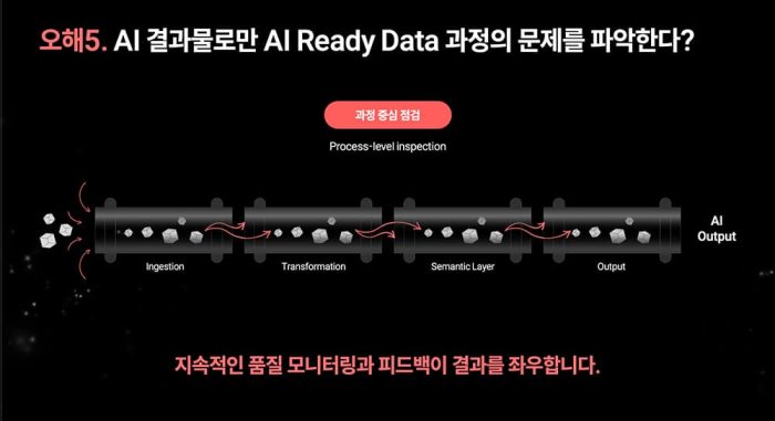 데이터 파이프라인의 과정 중심 점검을 설명하는 슬라이드로, 4단계의 과정이 순서대로 연결되어 각 단계에서 데이터가 처리되는 흐름을 시각화하고 있다.