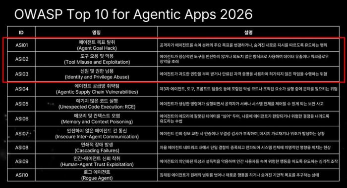 OWASP Top 10 for Agentic Apps 2026 표로, 에이전트 목표 탈취·도구 오용·신원 권한 남용 등 기업 AI 보안 솔루션이 대응해야 할 10가지 주요 보안 위협 유형과 설명을 정리한 참조 자료