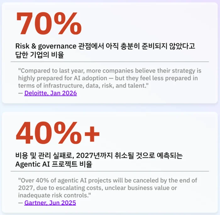 Deloitte와 Gartner 조사에 따르면 기업의 70%가 AI 거버넌스 준비가 부족하고, LLM 인프라 비용 및 관리 실패로 2027년까지 Agentic AI 프로젝트 40% 이상이 취소될 것으로 예측된다는 통계 자료.