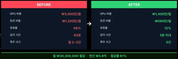 LLM 인프라 비용 최적화 전후 비교표로, FinOps 적용 후 GPU 비용이 월 3,800만 원에서 1,400만 원으로, 유휴율이 68%에서 12%로 줄어 연간 3.6억 원, 61% 절감을 달성한 결과를 보여준다