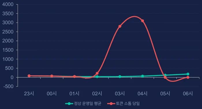 LLM 인프라 비용 폭주 사례를 보여주는 시간대별 토큰 소비량 그래프로, 정상 운영일 대비 토큰 스톰 당일 새벽 2시부터 토큰 사용량이 급격히 치솟아 3~4시에 3,000 이상으로 정점을 찍은 상황을 그래프로 보여준다.